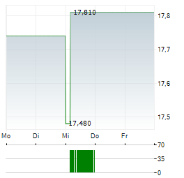 21SHARES STRATEGY YIELD Aktie 5-Tage-Chart