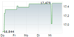 21SHARES STRATEGY YIELD ETP 5-Tage-Chart