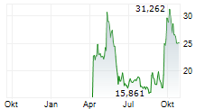 21SHARES SUI STAKING ETP Chart 1 Jahr