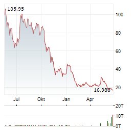 21SHARES SUI STAKING Aktie Chart 1 Jahr