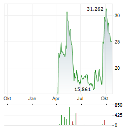 21SHARES SUI STAKING Aktie Chart 1 Jahr