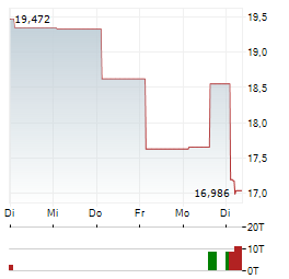 21SHARES SUI STAKING Aktie 5-Tage-Chart