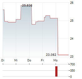 21SHARES SUI STAKING Aktie 5-Tage-Chart