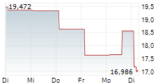 21SHARES SUI STAKING ETP 5-Tage-Chart