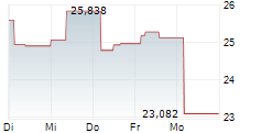 21SHARES SUI STAKING ETP 5-Tage-Chart