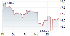 21SHARES SYGNUM PLATFORM WINNERS INDEX ETP 5-Tage-Chart