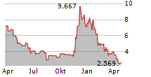 21SHARES TEZOS STAKING ETP Chart 1 Jahr