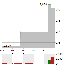 21SHARES TEZOS STAKING Aktie 5-Tage-Chart