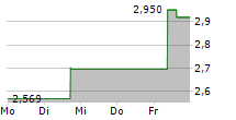 21SHARES TEZOS STAKING ETP 5-Tage-Chart