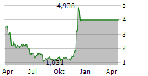 21SHARES THE SANDBOX ETP Chart 1 Jahr