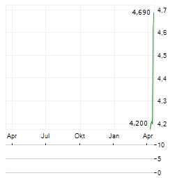 21SHARES TONCOIN STAKING Aktie Chart 1 Jahr