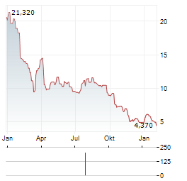 21SHARES TONCOIN STAKING Aktie Chart 1 Jahr