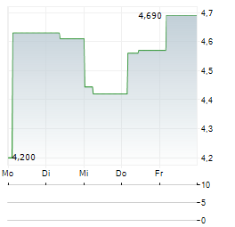 21SHARES TONCOIN STAKING Aktie 5-Tage-Chart