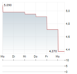21SHARES TONCOIN STAKING Aktie 5-Tage-Chart