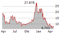 21SHARES UNISWAP ETP Chart 1 Jahr