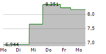 21SHARES UNISWAP ETP 5-Tage-Chart