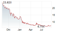21SHARES XDC NETWORK STAKING ETP Chart 1 Jahr