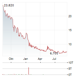 21SHARES XDC NETWORK STAKING Aktie Chart 1 Jahr