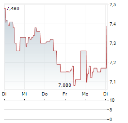 21SHARES XDC NETWORK STAKING Aktie 5-Tage-Chart