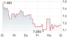 21SHARES XDC NETWORK STAKING ETP 5-Tage-Chart