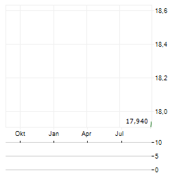 21SHARES ZCASH Aktie Chart 1 Jahr