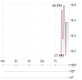 21SHARES ZCASH Aktie 5-Tage-Chart