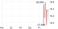 21SHARES ZCASH ETP 5-Tage-Chart