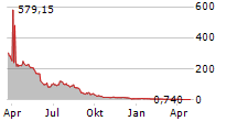 22ND CENTURY GROUP INC Chart 1 Jahr