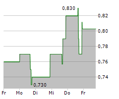 22ND CENTURY GROUP INC Chart 1 Jahr