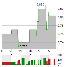 22ND CENTURY GROUP Aktie 5-Tage-Chart