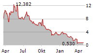 23ANDME HOLDING CO Chart 1 Jahr