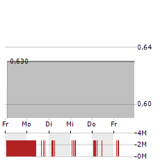 23ANDME Aktie 5-Tage-Chart