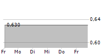 23ANDME HOLDING CO 5-Tage-Chart