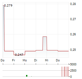 26 METALS Aktie 5-Tage-Chart