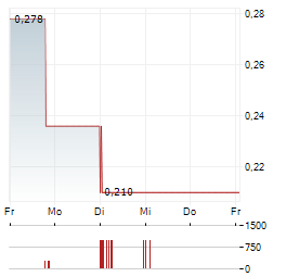 26 METALS Aktie 5-Tage-Chart