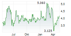 2CRSI SA Chart 1 Jahr