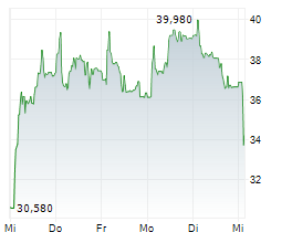 2CRSI SA Chart 1 Jahr 2CRSI SA Chart 1 Jahr
