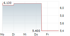 2CRSI SA 5-Tage-Chart