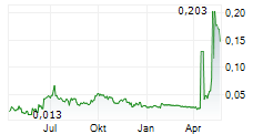 2CUREX AB Chart 1 Jahr