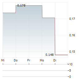 2CUREX Aktie 5-Tage-Chart