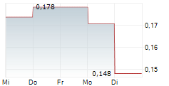 2CUREX AB 5-Tage-Chart