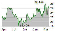 2G ENERGY AG Chart 1 Jahr