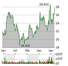 2G ENERGY AG Jahres Chart