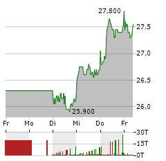 2G ENERGY Aktie 5-Tage-Chart