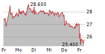 2G ENERGY AG 5-Tage-Chart