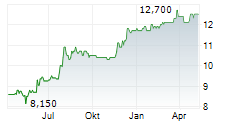 2INVEST AG Chart 1 Jahr