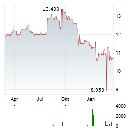 2INVEST Aktie Chart 1 Jahr