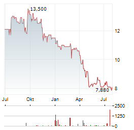 2INVEST Aktie Chart 1 Jahr