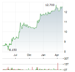 2INVEST AG Jahres Chart