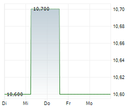 2INVEST AG Chart 1 Jahr